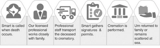 SMART IS CALLED WHEN DEATH OCCURS. OUR LICENSED PROFESSIONAL WORKS CLOSELY WITH FAMILY. PROFESSIONAL STAFF TRANSPORT THE DECEASED TO CREMATORY. SMART GATHERS SIGNATURES & PERMITS. CREMATION IS PERFORMED. URN RETURNED TO FAMILY OR REMAINS SCATTERED AT SEA. Trademark Image