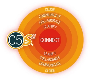 CLOSE COMMUNICATE COLLABORATE CLARIFY CONNECT CLARIFY COLLABORATE COMMUNICATE CLOSE C5S2 Trademark Image