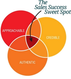 THE SALES SUCCESS SWEET SPOT APPROACHABLE CREDIBLE AUTHENTIC Trademark Image