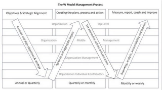 W MODEL MANAGEMENT PROCESS OBJECTIVES &STRATEGIC CREATING THE PLANS, PROCESS AND ACTION MEASURE, REPORT, COACH AND IMPROVE ORGANIZATION TOP LEVEL ORGANIZATION MIDDLE MANAGEMENT ORGANIZATION MANAGEMENT ORGANIZATION INDIVIDUAL CONTRIBUTORS ANNUAL OR QUARTERLY QUARTERLY OR MONTHLY MONTHLY OR WEEKLY CASCADE AND ALIGN OBJECTIVES & STRATEGY AGREE TO AND AGGREGATE TARGETS SET AND DEFINE ACTIONS AND PROCESSES REPORTING, ANALYSIS, ACCOUNTABILITY AND IMPROVE Trademark Image