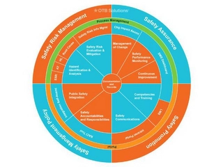 OTB SOLUTIONS SAFETY ASSURANCE SAFETY PROMOTION SAFETY MANAGEMENT POLICY SAFETY RISK MANAGEMENT PROCESS MANAGEMENT PORTALCHG IMPACT ASSMT SMS DASHBOARD LMS INTRANET PORTAL RACI TOOL INTEGRATION SELF-ASSMT ESR AT HL ROOT CAUSE SAFETY RISK MANAGEMENT MGMT MANAGEMENT OF CHANGE SAFETY PERFORMANCE MONITORING CONTINUOUS IMPROVEMENT COMPENTENCIES  AND TRAINING SAFETY COMMUNICATIONS SAFETY ACCOUNTABILITIES AND RESPONSIBILITIES PUBLIC SAFETY INTEGRATION HAZARD IDENTIFICATION & ANALYSIS SAFETY RISK EVALUATION & MITIGATION Trademark Image